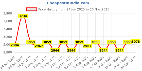 flipkart.com pawkykids PRAM FOR KIDS STROLLER FOR KIDS BABY PRAM BABY STROLLER Pram Twin Strollers & Prams pawkykids Price History Graph from 24 Jun 2025 to 20 Nov 2025