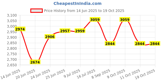 flipkart.com pawkykids PRAM FOR KIDS STROLLER FOR KIDS BABY PRAM BABY STROLLER Twin Strollers & Prams blue-3001 Twin Strollers & Prams pawkykids Price History Graph from 14 Jun 2025 to 18 Oct 2025