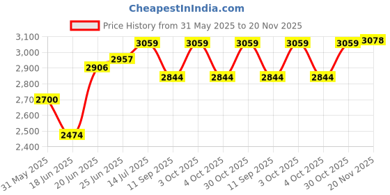 flipkart.com pawkykids PRAM FOR KIDS STROLLER FOR KIDS BABY PRAM BABY STROLLER Twin Strollers & Prams PRAM - 3003 B Twin Strollers & Prams pawkykids Price History Graph from 31 May 2025 to 19 Nov 2025