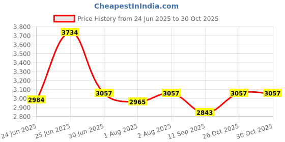 flipkart.com pawkykids PRAM FOR KIDS STROLLER FOR KIDS BABY PRAM BABY STROLLER Twin Strollers & Prams PRAM M BLUE- 3002 Twin Strollers & Prams pawkykids Price History Graph from 24 Jun 2025 to 30 Oct 2025