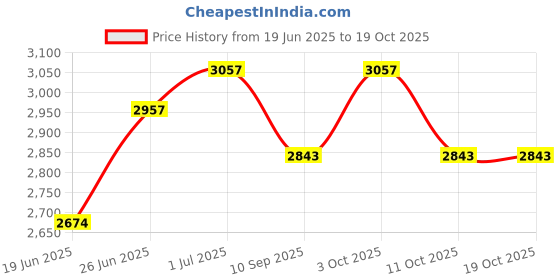 flipkart.com pawkykids PRAM FOR KIDS STROLLER FOR KIDS BABY PRAM BABY Strollers & Prams P01 BLUE Twin Strollers & Prams pawkykids Price History Graph from 19 Jun 2025 to 19 Oct 2025