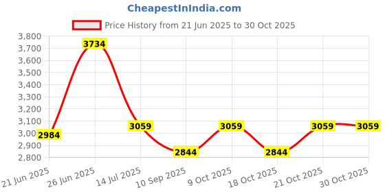 flipkart.com pawkykids PRAM FOR KIDS STROLLER FOR KIDS BABY PRAM BABY Twin Strollers & Prams BLU-09 Twin Strollers & Prams pawkykids Price History Graph from 21 Jun 2025 to 30 Oct 2025