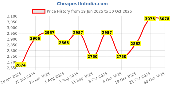 flipkart.com pawkykids PRAM FOR KIDS STROLLER FOR KIDS BABY PRAM BABY Twin Strollers & Prams BLU-3008 Twin Strollers & Prams pawkykids Price History Graph from 19 Jun 2025 to 30 Oct 2025