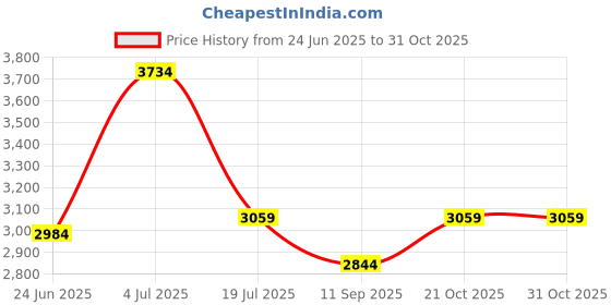 flipkart.com pawkykids PRAM FOR KIDS STROLLER FOR KIDS BABY PRAM BABY Twin Strollers & Prams BLU-3010 Twin Strollers & Prams pawkykids Price History Graph from 24 Jun 2025 to 31 Oct 2025