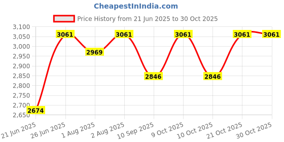 flipkart.com pawkykids PRAM FOR KIDS STROLLER FOR KIDS BABY PRAM BABY Twin Strollers & Prams BLU-3011 Twin Strollers & Prams pawkykids Price History Graph from 21 Jun 2025 to 30 Oct 2025
