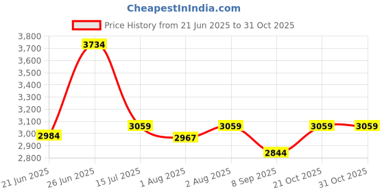 flipkart.com pawkykids PRAM FOR KIDS STROLLER FOR KIDS BABY PRAM BABY Twin Strollers & Prams BLU-3018 Twin Strollers & Prams pawkykids Price History Graph from 21 Jun 2025 to 30 Oct 2025