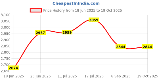 flipkart.com pawkykids PRAM FOR KIDS STROLLER FOR KIDS BABY PRAM BABY Twin Strollers & Prams BLUE-PA07 Twin Strollers & Prams pawkykids Price History Graph from 18 Jun 2025 to 18 Oct 2025