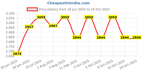 flipkart.com pawkykids PRAM FOR KIDS STROLLER FOR KIDS BABY PRAM BABY Twin Strollers & Prams M-20 Twin Strollers & Prams pawkykids Price History Graph from 18 Jun 2025 to 18 Oct 2025
