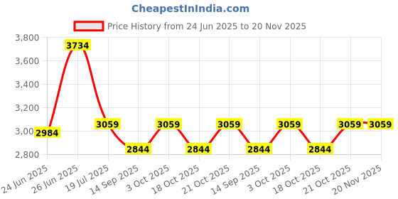 flipkart.com pawkykids PRAM FOR KIDS STROLLER FOR KIDS BABY PRAM BABY Twin Strollers & Prams MLTI-PA19 Twin Strollers & Prams pawkykids Price History Graph from 24 Jun 2025 to 20 Nov 2025