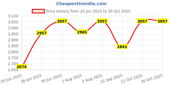 flipkart.com pawkykids PRAM FOR KIDS STROLLER FOR KIDS BABY PRAM BABY Twin Strollers & Prams MT-3022 Twin Strollers & Prams pawkykids Price History Graph from 20 Jun 2025 to 30 Oct 2025
