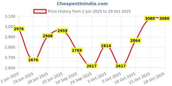 flipkart.com pawkykids PRAM FOR KIDS STROLLER FOR KIDS BABY PRAM Twin Strollers & Prams SKY-3005 blue Twin Strollers & Prams pawkykids Price History Graph from 2 Jun 2025 to 29 Oct 2025