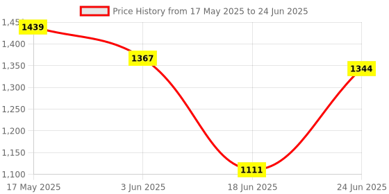 flipkart.com bondad hub Pram Stroller bondad hub Price History Graph from 17 May 2025 to 24 Jun 2025