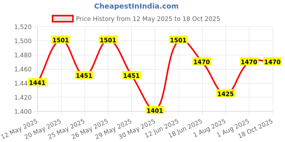flipkart.com pandaoriginals PRAM Stroller Pram Pad pandaoriginals Price History Graph from 12 May 2025 to 18 Oct 2025