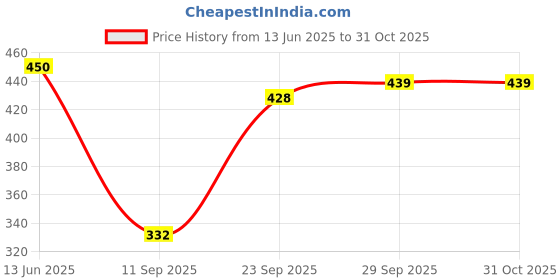 flipkart.com pramadda pure luxury Black Men Sling Bag Stylish Leather Sling Bag For Men Travel Mobile Side Crossbody Gift For Men pramadda pure luxury Price History Graph from 13 Jun 2025 to 31 Oct 2025