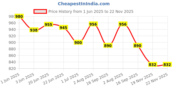 flipkart.com pramadda pure luxury Brown Men Messenger Bag - Extra Large Gloss Sleek Messenger File Bag Men Women | side beg pramadda pure luxury Price History Graph from 1 Jun 2025 to 22 Nov 2025
