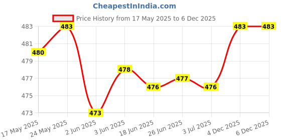 flipkart.com pramadda pure luxury Green Men Sling Bag Stylish Sling Side Crossbody Shoulder Mobile Travel Document Bag Leather pramadda pure luxury Price History Graph from 17 May 2025 to 4 Dec 2025