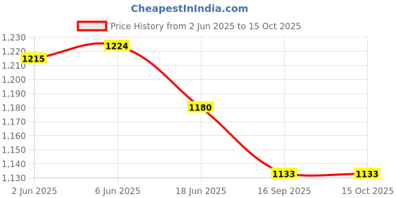 flipkart.com pramadda pure luxury Men Brown Messenger Bag pramadda pure luxury Price History Graph from 2 Jun 2025 to 14 Oct 2025