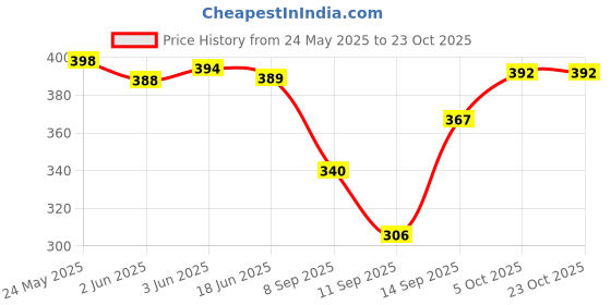 flipkart.com pramadda pure luxury Tan Men Sling Bag Tourister Italia Sling Bag for Men travel Mobile Crossbody chest Side beg. pramadda pure luxury Price History Graph from 24 May 2025 to 22 Oct 2025