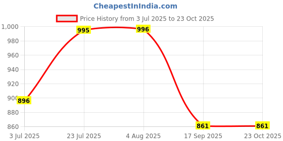 flipkart.com pramadda pure luxury Women Black Tote pramadda pure luxury Price History Graph from 3 Jul 2025 to 22 Oct 2025