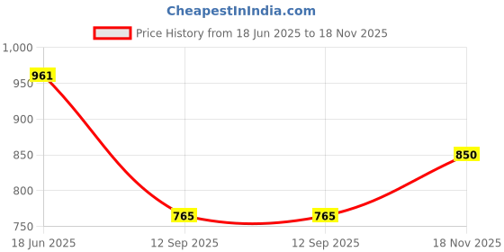 flipkart.com pramadda pure luxury Women Green Tote pramadda pure luxury Price History Graph from 18 Jun 2025 to 18 Nov 2025