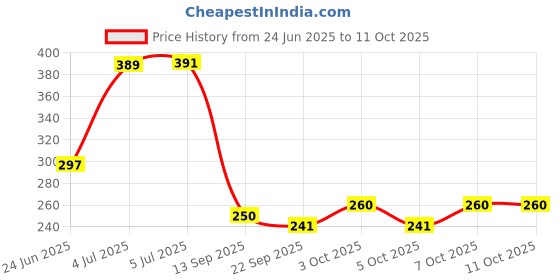 flipkart.com prameshuniversalindia Pramesh Trading Secret Charts [ 6 Classic Chart Patterns & 6 Candlestick Chart Patterns ] for easy understanding | Well Appearance & Sticky Backside | Very thick 300 GSM Paper Photographic Paper prameshuniversalindia Price History Graph from 24 Jun 2025 to 10 Oct 2025