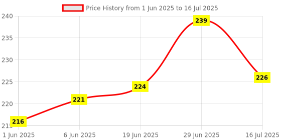 flipkart.com prameshuniversalindia Pramesh Trading Secrets Charts [ 6 Classic Chart Patterns ] | Classic Chart Patterns Set of 6 Sheets Photographic Paper prameshuniversalindia Price History Graph from 1 Jun 2025 to 16 Jul 2025