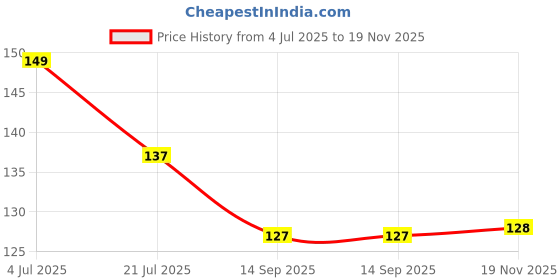 flipkart.com prameshuniversalindia Pramesh Bhugol (Bharat evm vishv) wall chart Laminated Hindi Paper Print prameshuniversalindia Price History Graph from 4 Jul 2025 to 19 Nov 2025