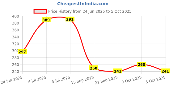 flipkart.com prameshuniversalindia Pramesh Trading Secret Charts [ 6 Classic Chart Patterns & 6 Candlestick Chart Patterns ] for easy understanding | Well Appearance & Sticky Backside | Very thick 300 GSM Paper Photographic Paper prameshuniversalindia Price History Graph from 24 Jun 2025 to 5 Oct 2025