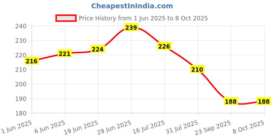 flipkart.com prameshuniversalindia Pramesh Trading Secrets Charts [ 6 Classic Chart Patterns ] | Classic Chart Patterns Set of 6 Sheets Photographic Paper prameshuniversalindia Price History Graph from 1 Jun 2025 to 7 Oct 2025