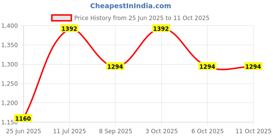 flipkart.com ezaakart Pram/Stroller/Buggy For your lovely kid Stroller ezaakart Price History Graph from 25 Jun 2025 to 10 Oct 2025