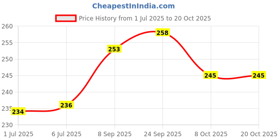 flipkart.com PRAMUKH 4 IN 1 LAPTOP Stand + BOOK Stand + TAB Stand + MOBILE Stand Laptop Stand Price History Graph from 1 Jul 2025 to 19 Oct 2025
