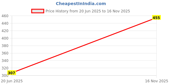 flipkart.com pramukh enterprise Egg Cooker PA--EP--001 Egg Cooker pramukh enterprise Price History Graph from 20 Jun 2025 to 16 Nov 2025