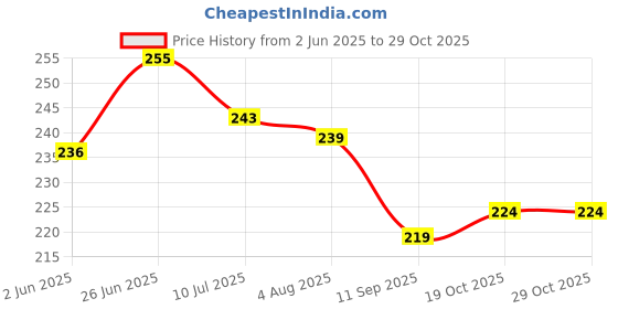 flipkart.com pramukh enterprise USB LED Desk Lamp Table Light 3 Level of Brightness Study Lamp Study Lamp pramukh enterprise Price History Graph from 2 Jun 2025 to 29 Oct 2025