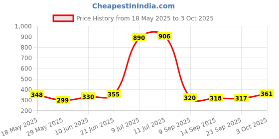 flipkart.com pramukh enterprise Wood Portable Laptop Table pramukh enterprise Price History Graph from 18 May 2025 to 3 Oct 2025