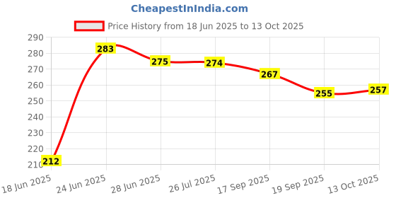 flipkart.com pramukh Extra Strong Pull String Body Building Training, Pull Rope Rubber Exerciser Ab Exerciser pramukh Price History Graph from 18 Jun 2025 to 13 Oct 2025
