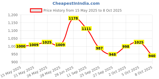 flipkart.com pramukh fashion Adjustable Inline Skates Roller Blades for Girls and Boys In-line Skates In-line Skates - Size 7 YEAR TO 17 YEAR UK pramukh fashion Price History Graph from 15 May 2025 to 5 Oct 2025