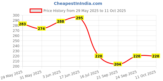 flipkart.com pramukh heavan 2 PCS Activated Carbon Water Faucet, Tap Filter for Drinking Water Tap Mount Water Filter pramukh heavan Price History Graph from 29 May 2025 to 11 Oct 2025