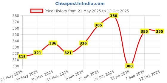 flipkart.com pramukh heavan 3pcs 6 Layer Activated Carbon Faucet Water Filters Home Kitchen Tap Mount Water Filter pramukh heavan Price History Graph from 21 May 2025 to 12 Oct 2025
