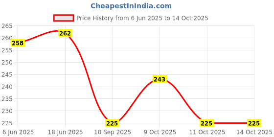 flipkart.com pramukh heavan Carbon Water Filter for Kitchen and Bathroom Faucet Tap Mount Water Filter pramukh heavan Price History Graph from 6 Jun 2025 to 13 Oct 2025
