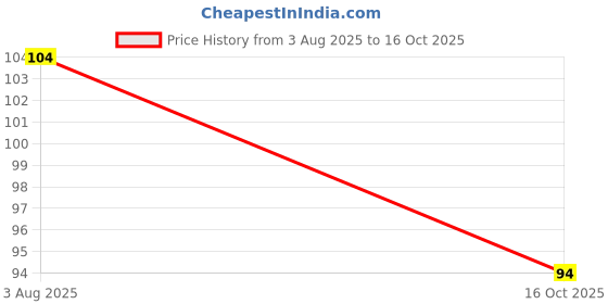 flipkart.com pramukh Set Top Box Stand/DTH Stand/WIFI Router Stand , Wall Mount With 2 Remote Holder Plastic Wall Shelf pramukh Price History Graph from 3 Aug 2025 to 16 Oct 2025