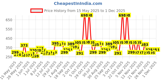 flipkart.com pramukh store Apple Shape Net Fruits Basket For Kitchen Steel Fruit & Vegetable Basket pramukh store Price History Graph from 15 May 2025 to 1 Dec 2025