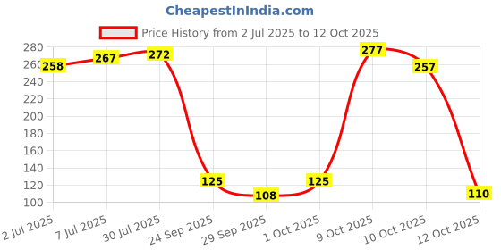 flipkart.com pramukh store Double Edge Safety Razor Brass Razor For Men With 5 Shaving Blades, Men pramukh store Price History Graph from 2 Jul 2025 to 10 Oct 2025