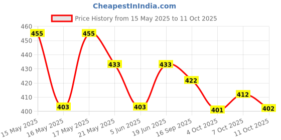 flipkart.com pramukh Unstitched Jacquard Blouse Material Self Design pramukh Price History Graph from 15 May 2025 to 11 Oct 2025