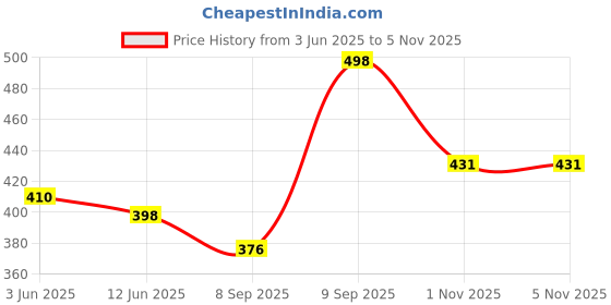 flipkart.com pramukh Unstitched Jacquard Blouse Material Self Design pramukh Price History Graph from 3 Jun 2025 to 3 Nov 2025