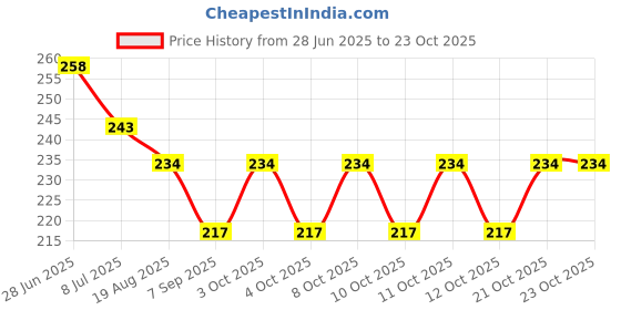 flipkart.com pramukh varni PV-19 Curved Bathtub Safety Rail pramukh varni Price History Graph from 28 Jun 2025 to 22 Oct 2025