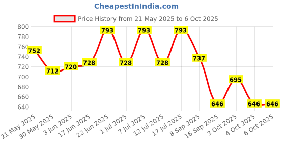 flipkart.com pramukham enterprise 5 L Manual Ice Cream Maker pramukham enterprise Price History Graph from 21 May 2025 to 5 Oct 2025