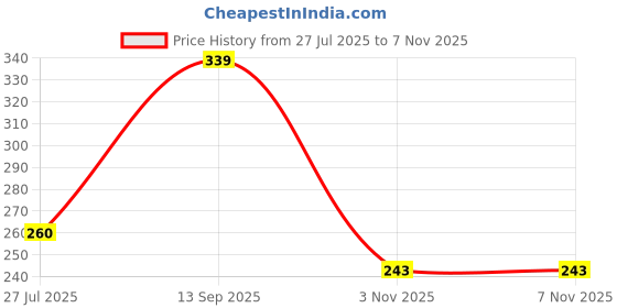 flipkart.com pramukhhub Silicon Lid Set 3.8 inch, 2.6 inch, 4.5 inch, 5.7 inch, 6.5 inch, 8.3 inch Lid Set, Pack of 6 pramukhhub Price History Graph from 27 Jul 2025 to 3 Nov 2025