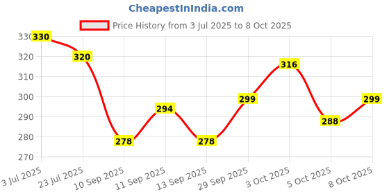 flipkart.com pramukhraj enterprise Solid Snapback Cap pramukhraj enterprise Price History Graph from 3 Jul 2025 to 8 Oct 2025