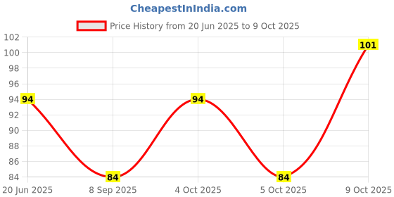 flipkart.com pramukhraj enterprise Solid Sports/Regular Cap pramukhraj enterprise Price History Graph from 20 Jun 2025 to 9 Oct 2025