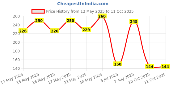 flipkart.com pramukhraj enterprise Solid Sports/Regular Cap pramukhraj enterprise Price History Graph from 13 May 2025 to 10 Oct 2025